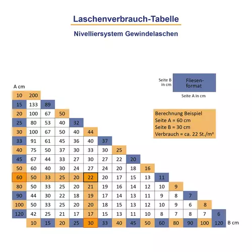 Klapp-Zughauben Basis-Set f&uuml;r Fliesen-Nivelliersystem: Die Laschenverbrauch-Tabelle zeigt den ungef&auml;hren Bedarf an Gewindelaschen pro m&sup2; je nach Fliesenformat und hilft so bei der einfachen Planung der ben&ouml;tigten Menge.