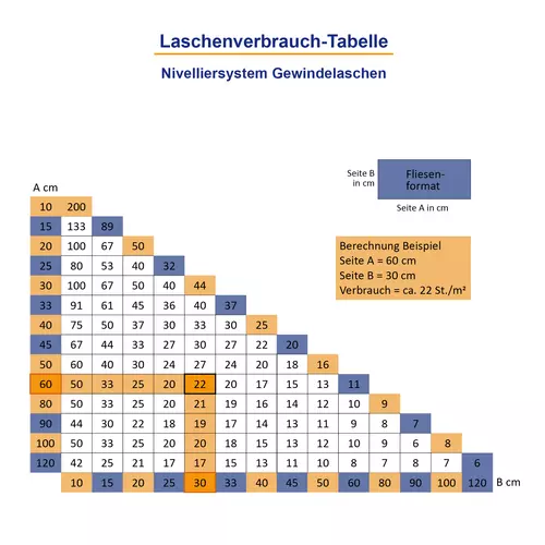 Image supplémentaire Capuchons à clipser Levelmac®: le tableau de consommation des pattes indique la quantité approximative de pattes filetées nécessaire par m² en fonction du format des carreaux, ce qui facilite le calcul de la quant