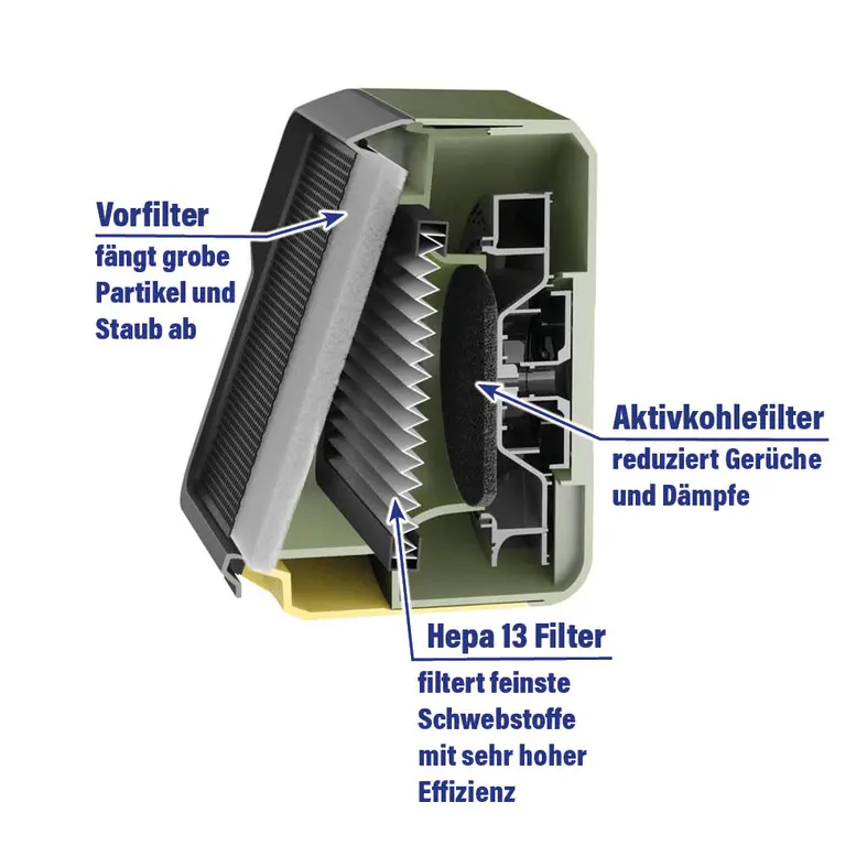 Zusatzbild Querschnitt der Proxxon Absauganlage mit beschriftetem Vorfilter, Hepa-13-Filter und Aktivkohlefilter zur Reduzierung von Staub, Schwebstoffen und Gerüchen