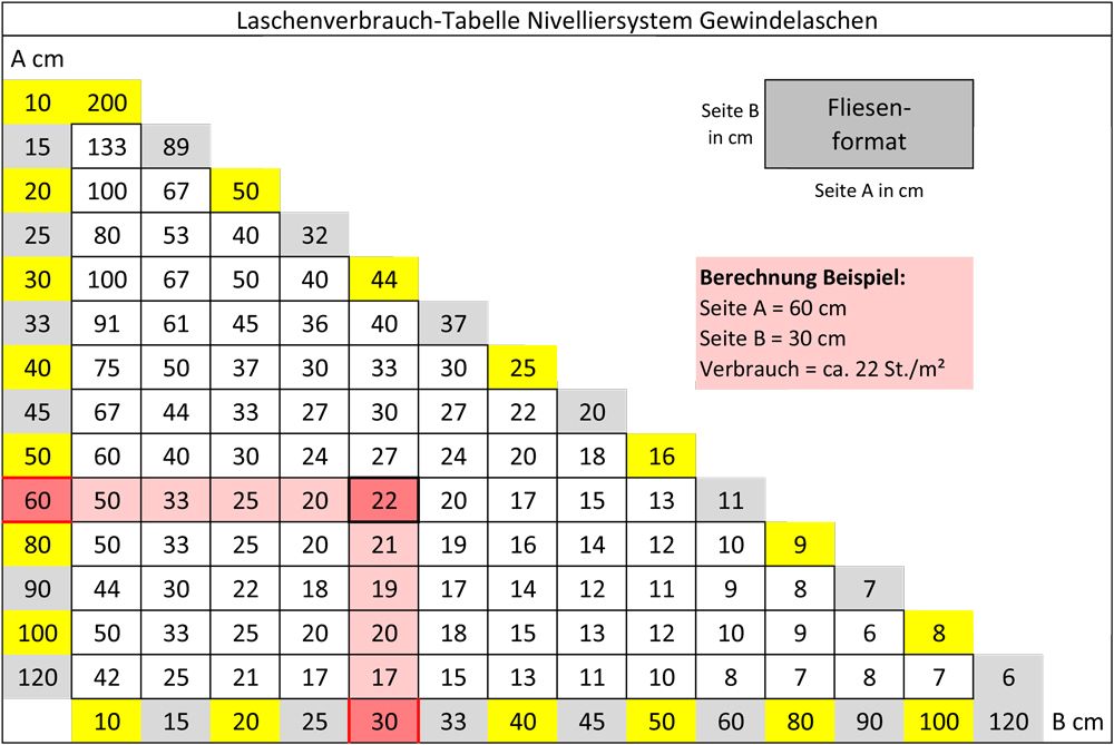 Laschenverbrauchs-Tabelle für das Fliesen-Nivelliersystem von KARL DAHM