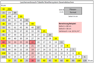 Laschenverbrauch-Tabelle Nivelliersystem Karl Dahm